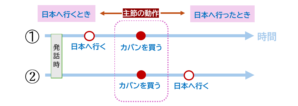 相対テンス③