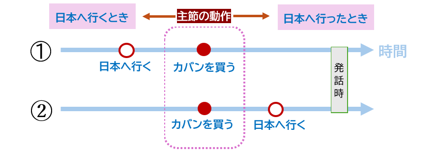 相対テンス④