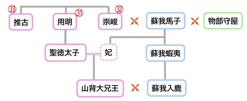 聖徳太子関係系図１