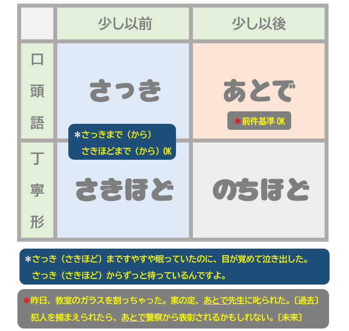 「さっき、さきほど」「あとで、のちほど」