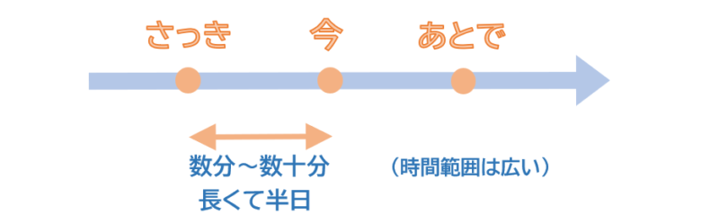 「さっき」「あとで」１