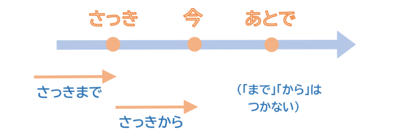 「さっき」「あとで」２