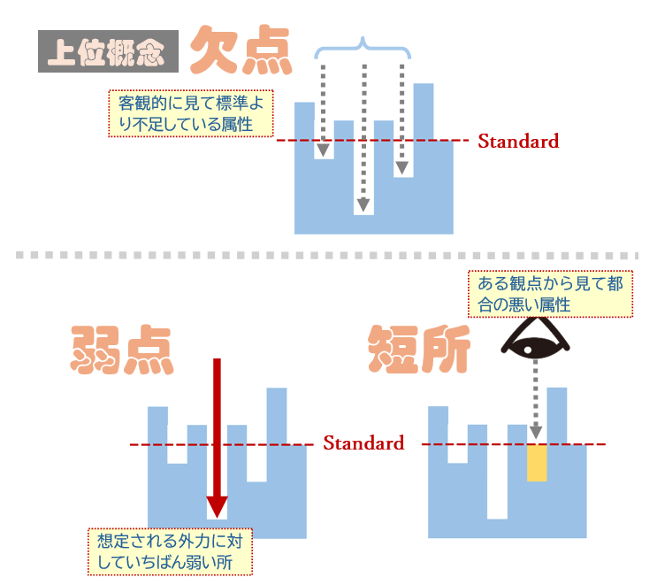 「欠点」「弱点」「短所」概念図