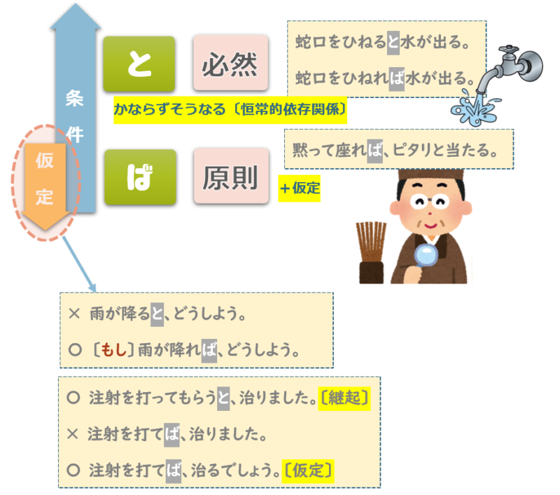 「～と」と「～ば」の違いまとめ