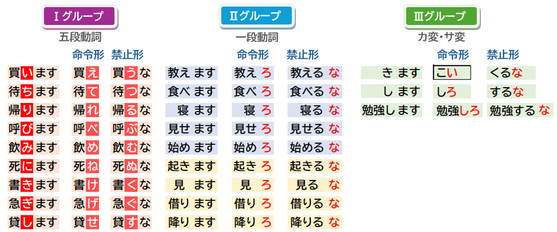 命令形・禁止形の作り方