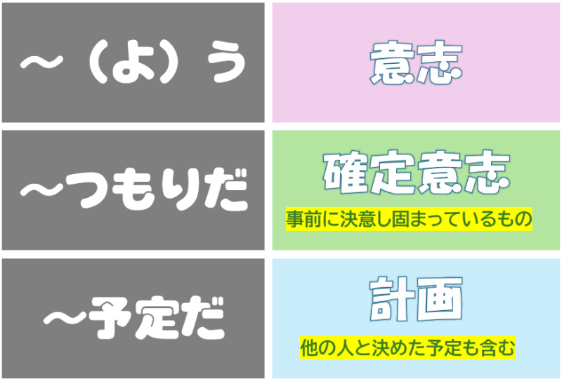 意向形、つもり、予定