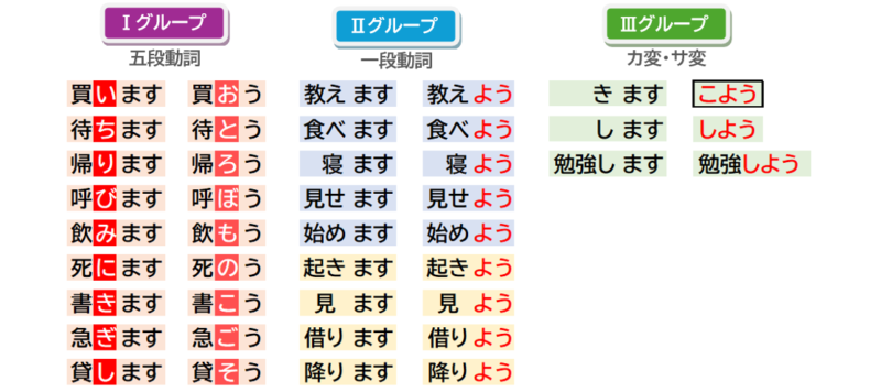 意向形の作り方