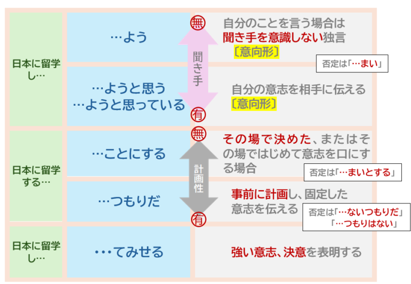 意志、決意を表す文末表現（まとめ）