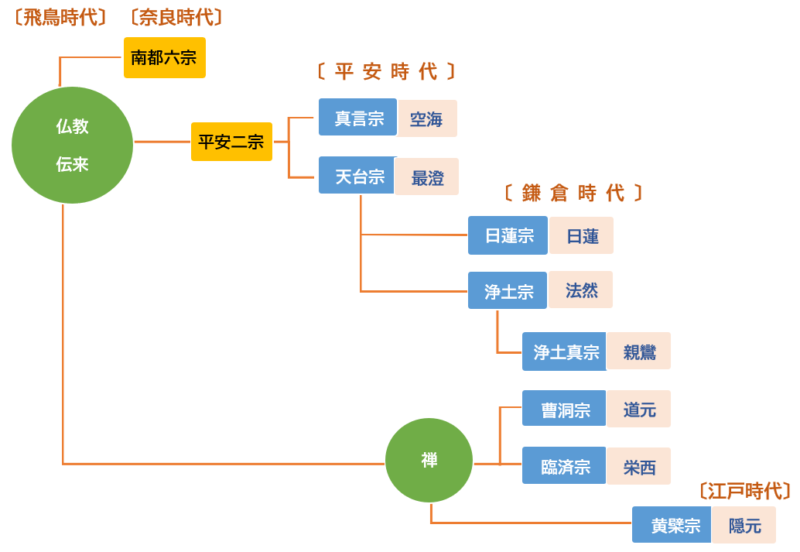 日本仏教の流れ