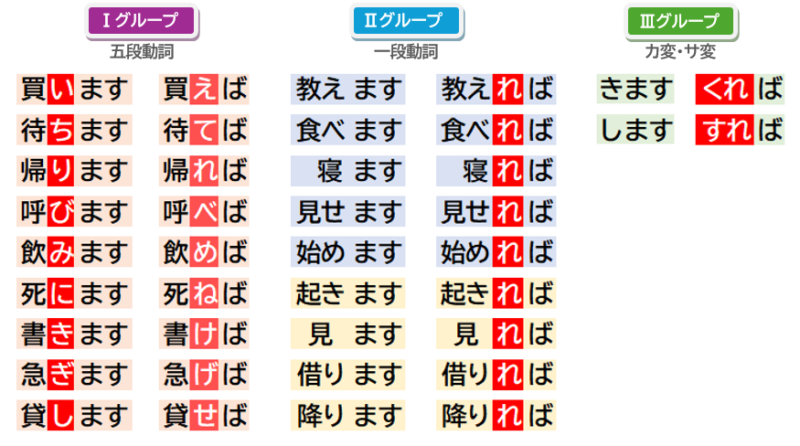 条件形の作り方（動詞）