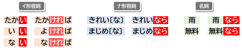 条件形の作り方（形容詞、名詞）