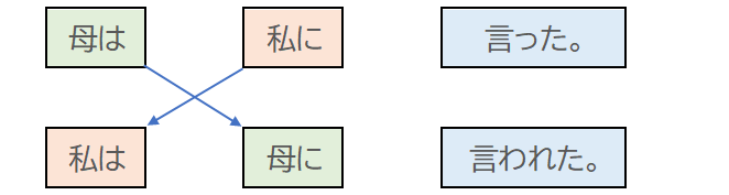 直接受身二格が主語になる場合