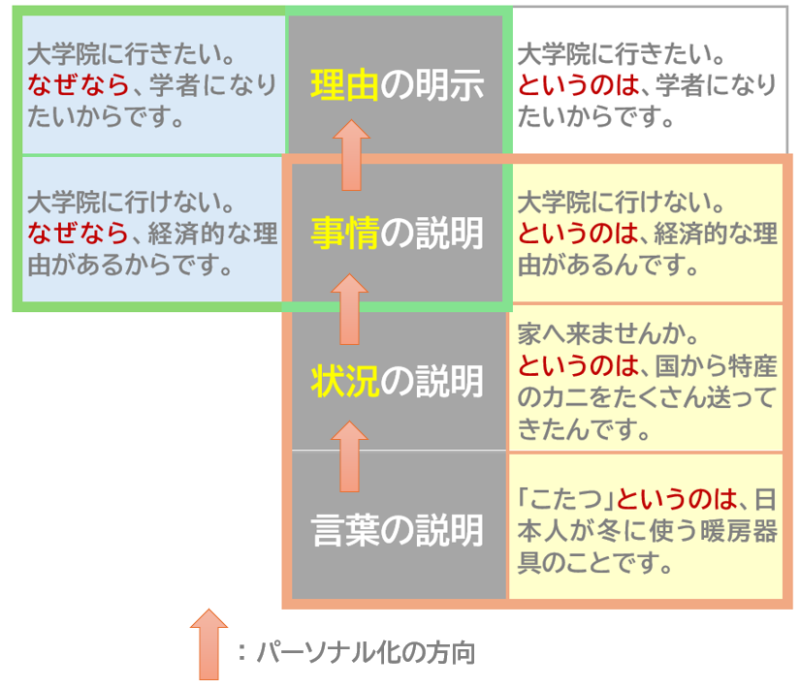 「なぜなら」「というのは」まとめ