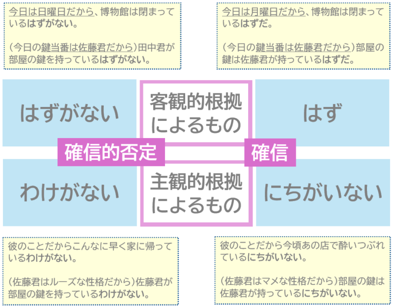 「はずがない」「わけがない」「はず」「にちがいない」比較まとめ