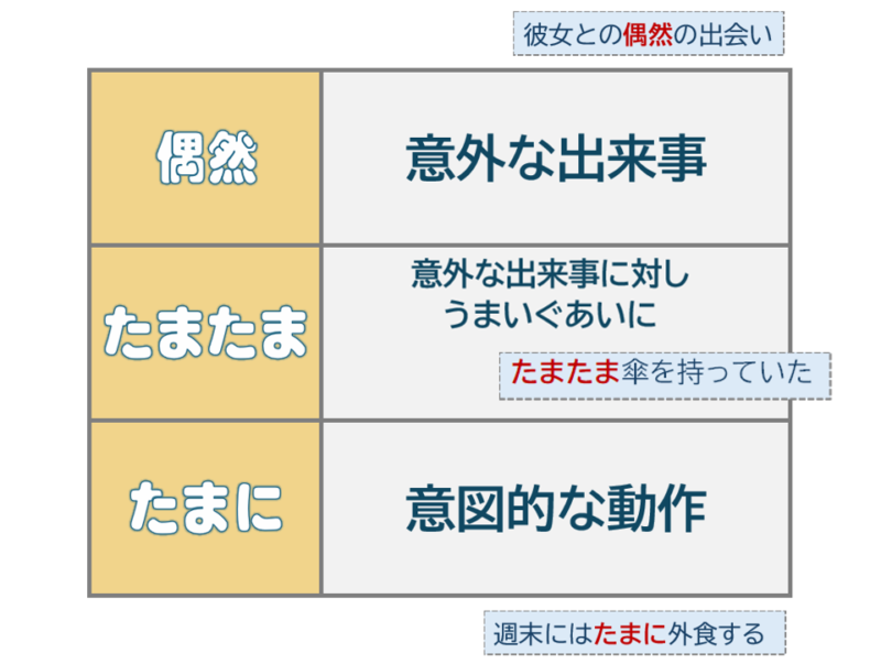 「偶然」「たまたま」「たまに」の違い | 日本語教師のネタ帳
