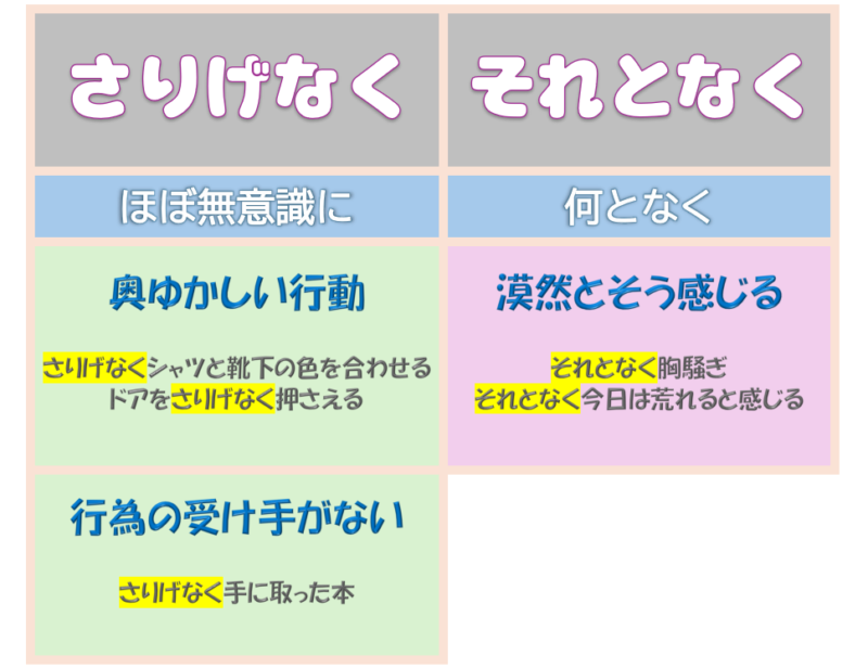 「さりげなく」しか使えない「それとなく」しか使えない例