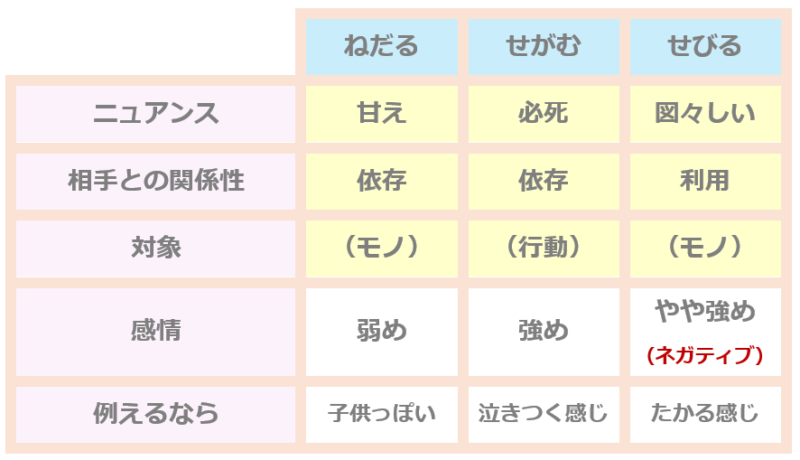 「ねだる」「せがむ」「せびる」１
