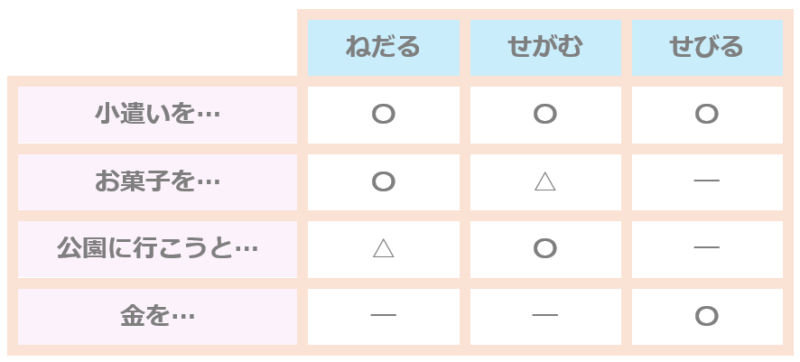 「ねだる」「せがむ」「せびる」用法まとめ