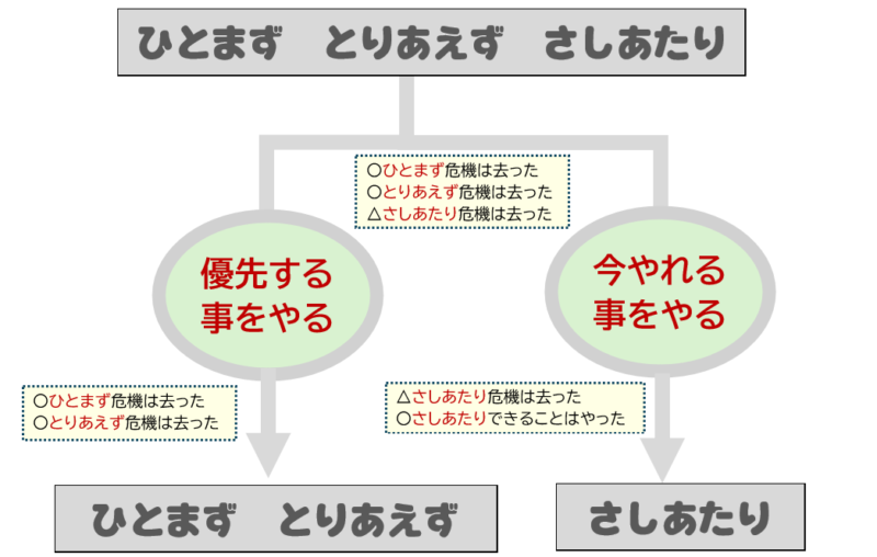 「ひとまず、とりあえず」と「さしあたり」の違い