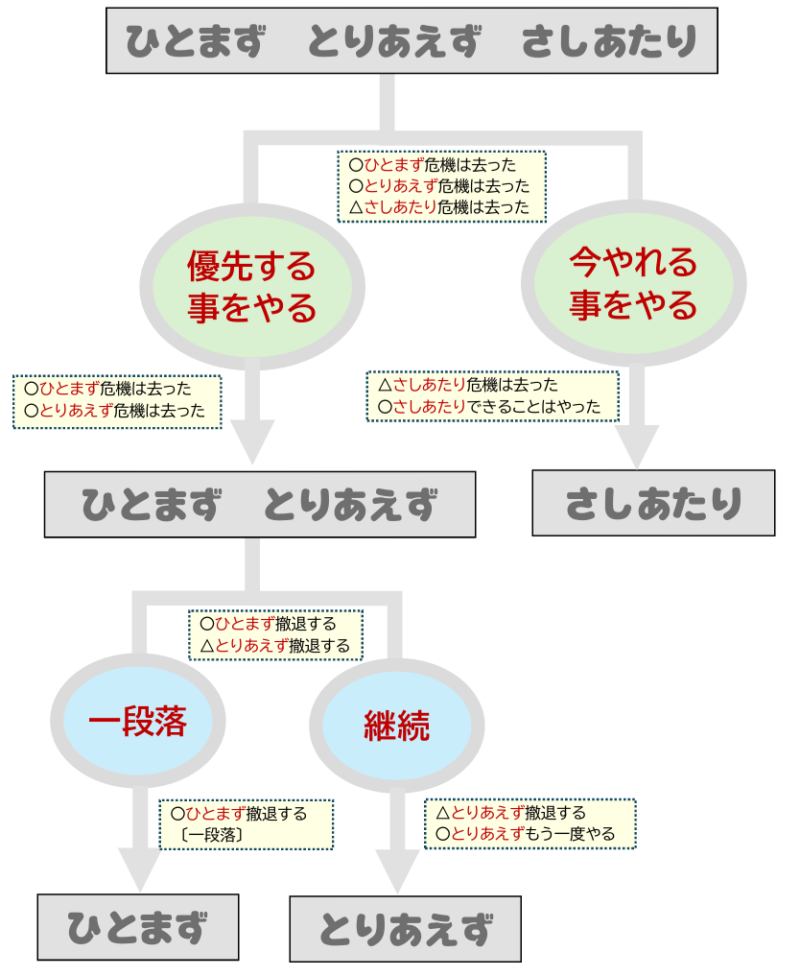 「ひとまず」「とりあえず」「さしあたり」の判別