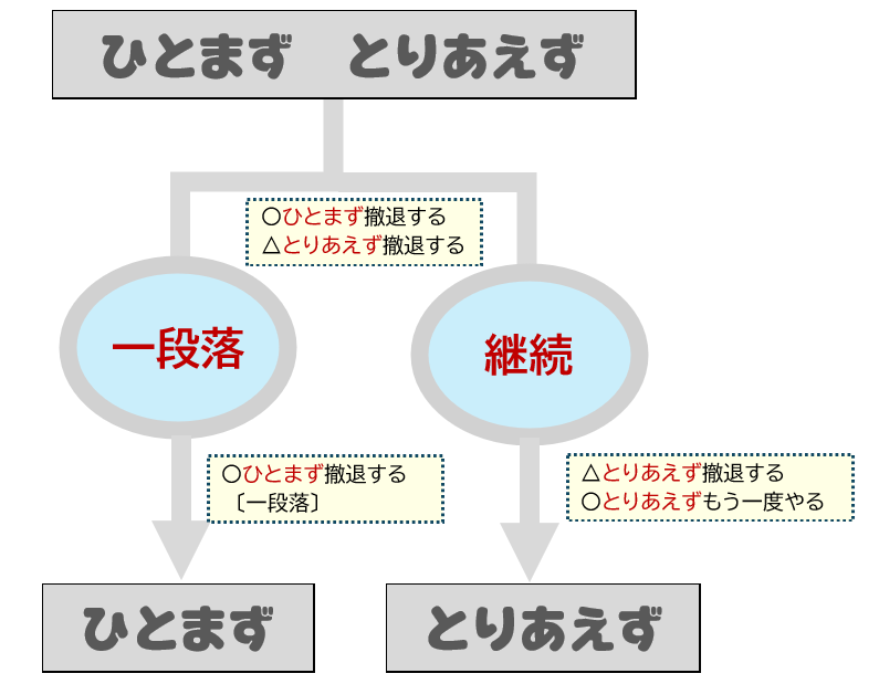 「ひとまず」と「とりあえず」の判別