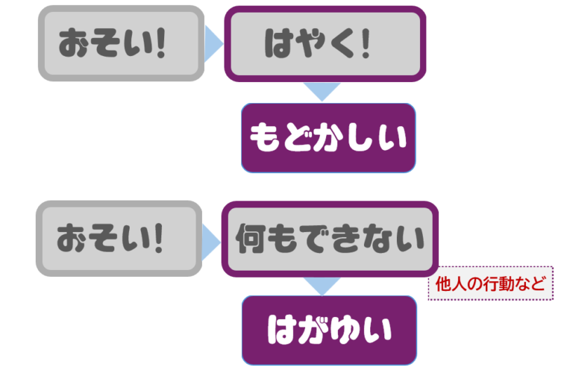 「もどかしい」「はがゆい」概念図