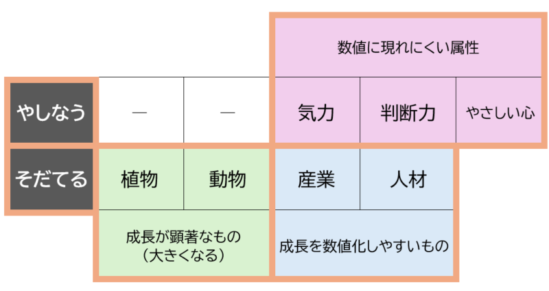 「ヒト」以外のものを「養う」「育てる」まとめ