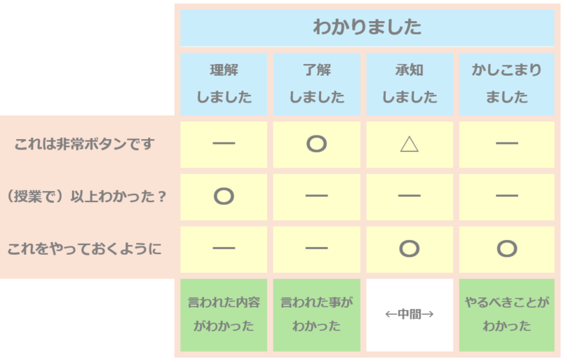 「何がわかった」かで「理解」「了解」「承知」「かしこまる」を使い分け