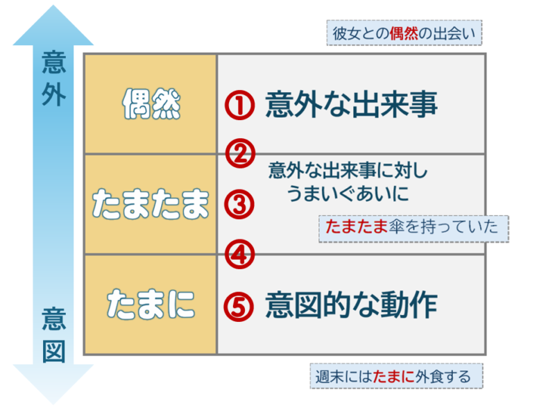 「偶然」「たまたま」「たまに」①～⑤