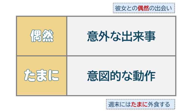 「偶然」と「たまに」