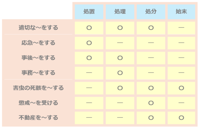 「処置」「処理」「処分」「始末」用法まとめ