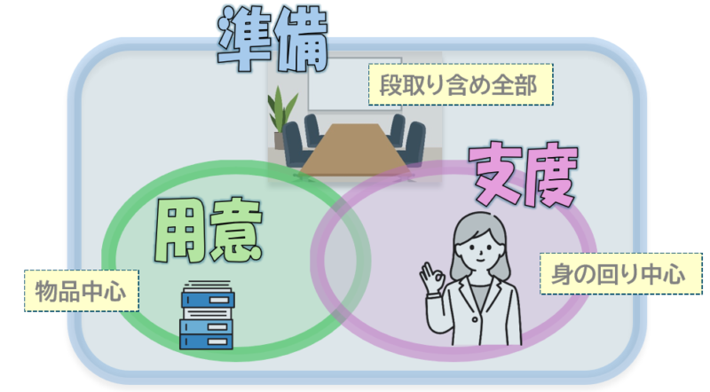 「準備」「用意」「支度」の包含関係まとめ
