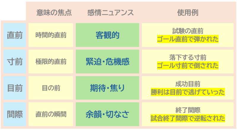 「直前」「寸前」「目前」「間際」意味・用法まとめ