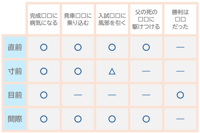 「直前」「寸前」「目前」「間際」接続まとめ