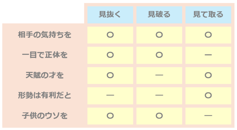 「見抜く」「見破る」「見て取る」接続