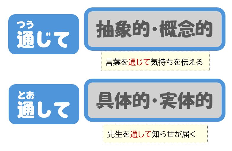 「通じて」「通して」ニュアンスの違い