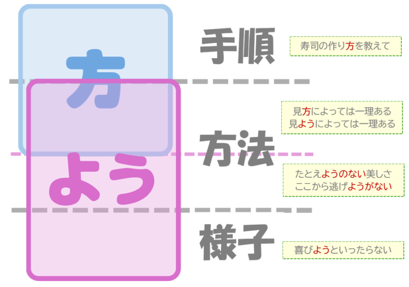 「～方」「～よう」まとめ「手順」「方法」「様子」