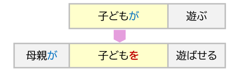 自動詞文の使役