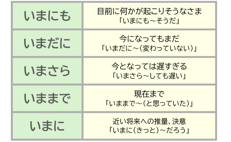 １「いまにも」「いまだに」など