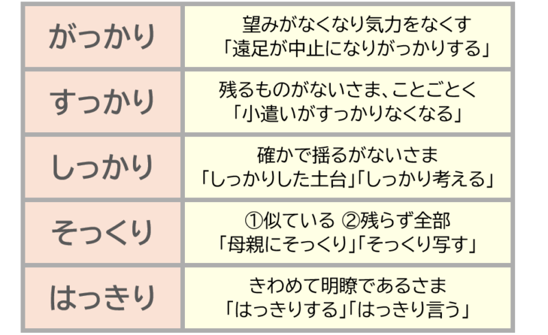 １「がっかり」「すっかり」など