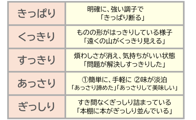 ２「きっぱり」「くっきり」など