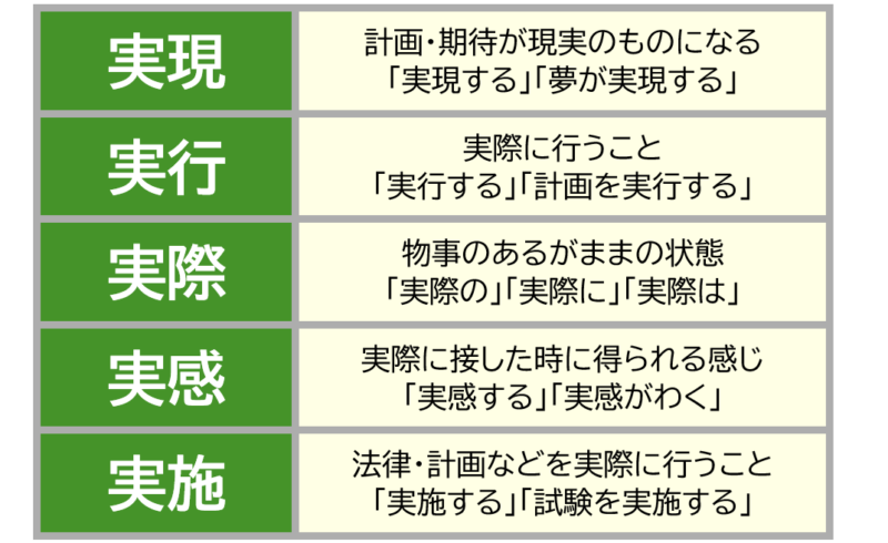 ２「実現」「実行」など
