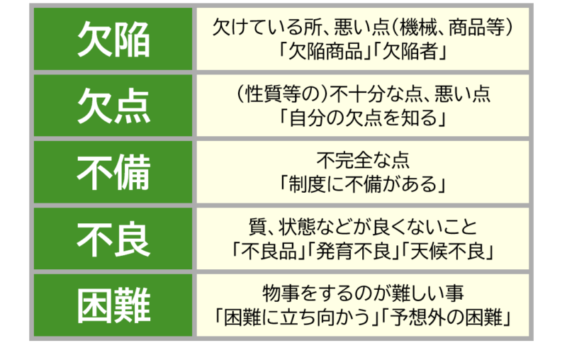２「欠陥」「欠点」など