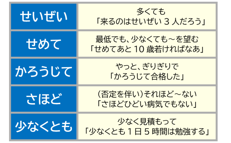 ３「せいぜい」「せめて」など
