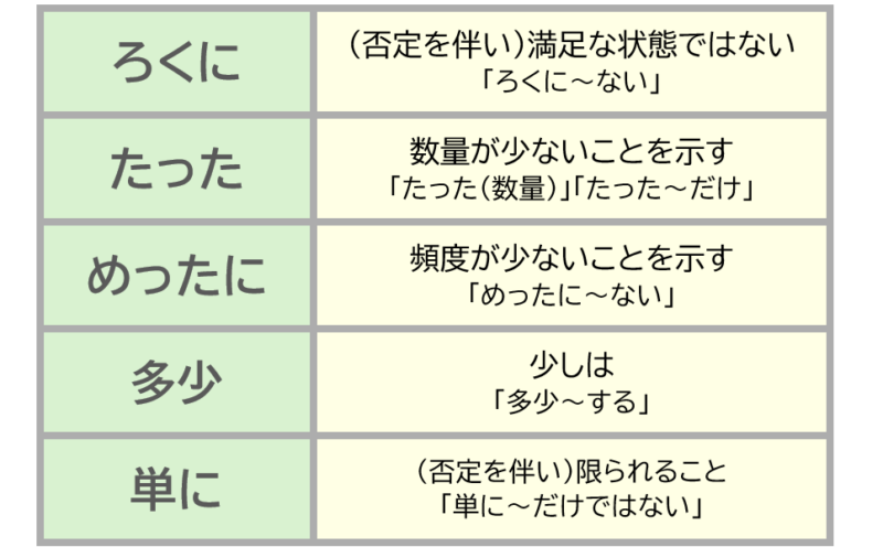 ３「ろくに」「たった」「めったに」