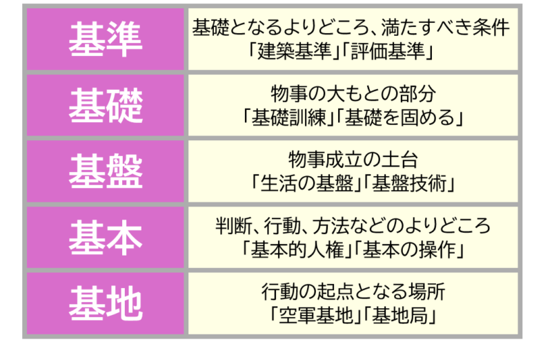 ３「基準」「基礎」など