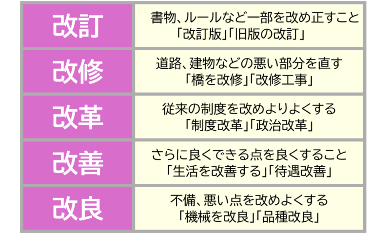 ３「改訂」「改修」など