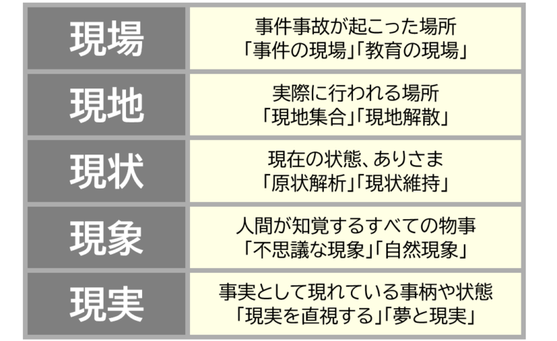 ４「現場」「現地」など