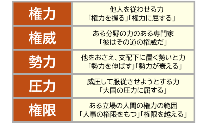 ５「権力」「権威」など