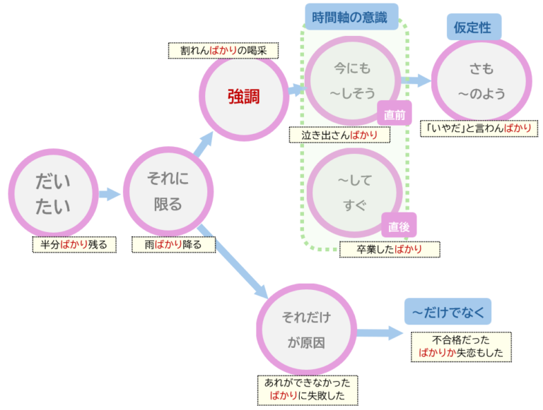「ばかり」のいろいろな使い方〔N1文法〕 | 日本語教師のネタ帳